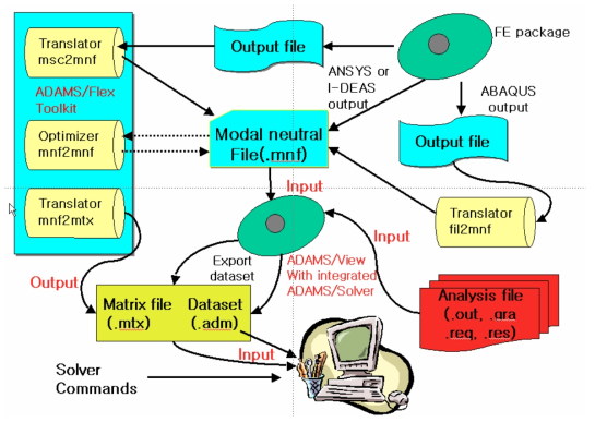 Interface Method Between adams and FE results