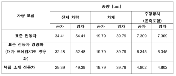 해석 모델의 중량