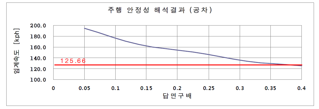 표준 전동차 모델의 공차 시 주행 안정성 해석결과