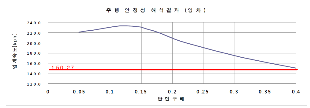 표준 전동차 모델의 영차 시 주행 안정성 해석결과