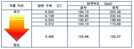 표준 전동차 모델의 주행 안정성 해석 결과정리