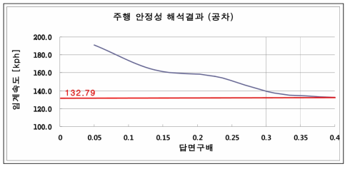 표준 전동차 경량화 모델의 공차 시 주행 안정성 해석결과