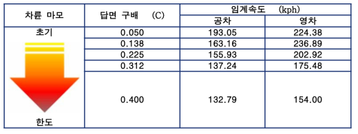 표준 전동차 경량화 모델 주행 안정성 해석 결과정리