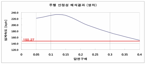 표준 전동차 경량화 모델의 영차 시 주행 안정성 해석결과