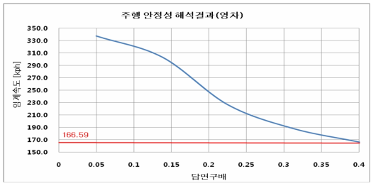 복합 소재 전동차 모델의 영차 시 주행 안정성 해석결과