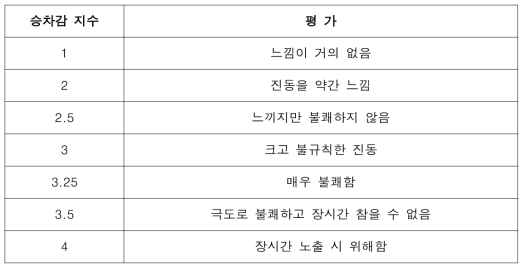 주행 안정성 해석 결과정리