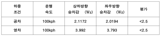 표준 전동차 모델의 주행 안정성 해석 결과정리