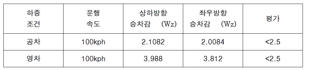 표준 전동차 경량화 모델의 주행 안정성 해석 결과정리