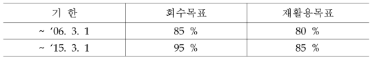 ELV의 회수 및 재활용 목표