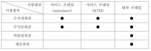 복합소재 사이드 프레임 및 대차 프레임 시험항목