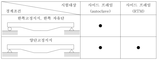 복합소재 사이드 프레임 종류별 경계조건