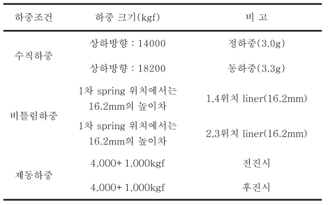 사이드 프레임에 부과된 수직 및 횡하중 조건