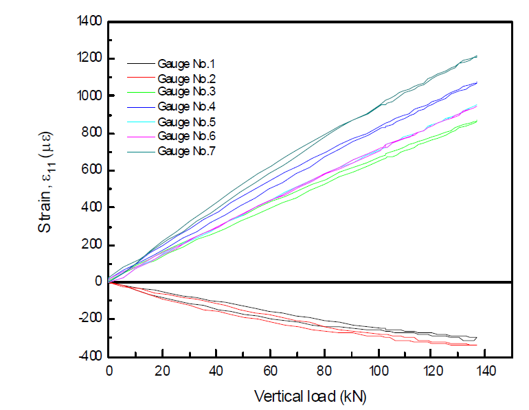 사이드 프레임 측정된 ε11 변형률 분포