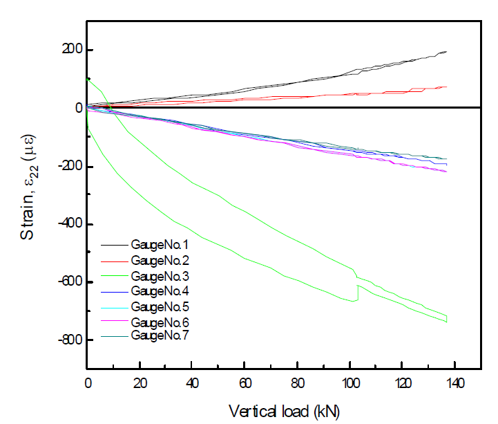 사이드 프레임 측정된 ε22 변형률 분포