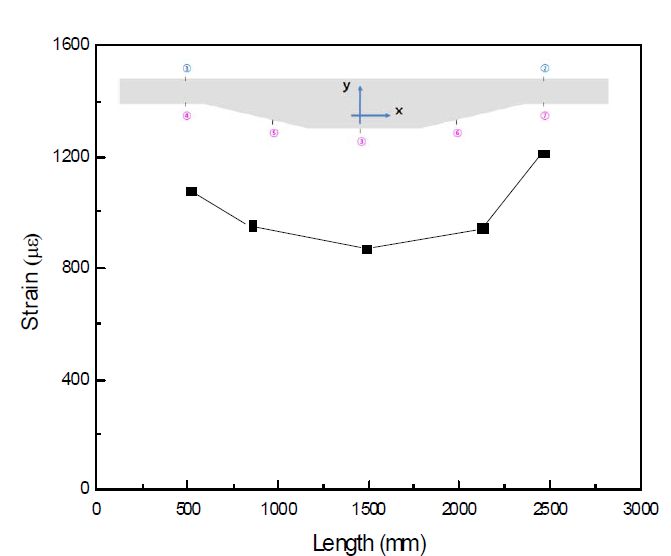 사이드 프레임 길이를 따른 하부 변형률 분포