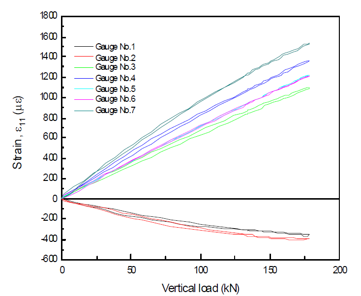 사이드 프레임 측정된 ε11 변형률 분포