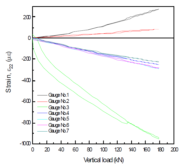 사이드 프레임 측정된 ε22 변형률 분포