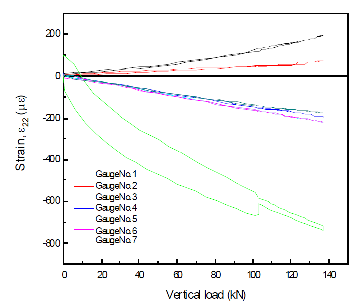 사이드 프레임 측정된 ε22 변형률 분포