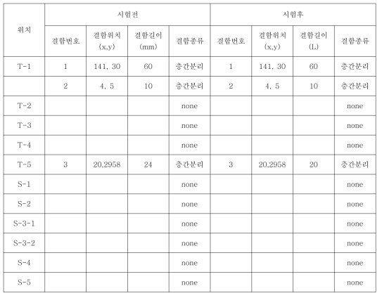 오토클레이브로 제작된 복합소재 사이드 프레임의 시험전후 비파괴 검사결과