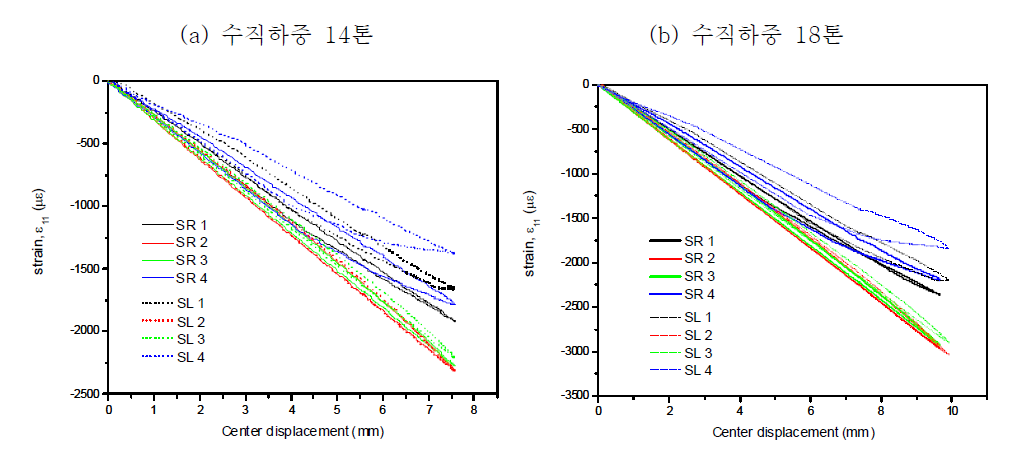 대차프레임의 사이드 프레임 상부 변형률 게이지에서 측정된 ε11 변형률 분포