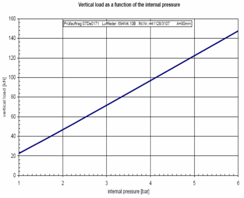 Vertical load as a fuction of the internal pressure