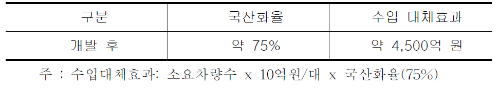 차량분야 국산화율 및 수입대체효과 예측