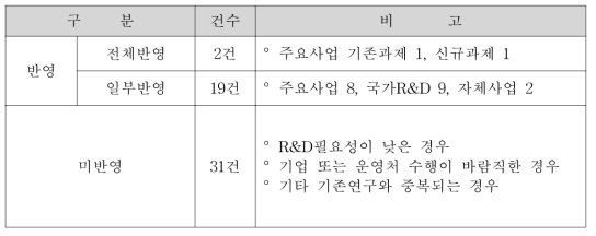 2009년도 기술수요 조사결과의 활용 가능성