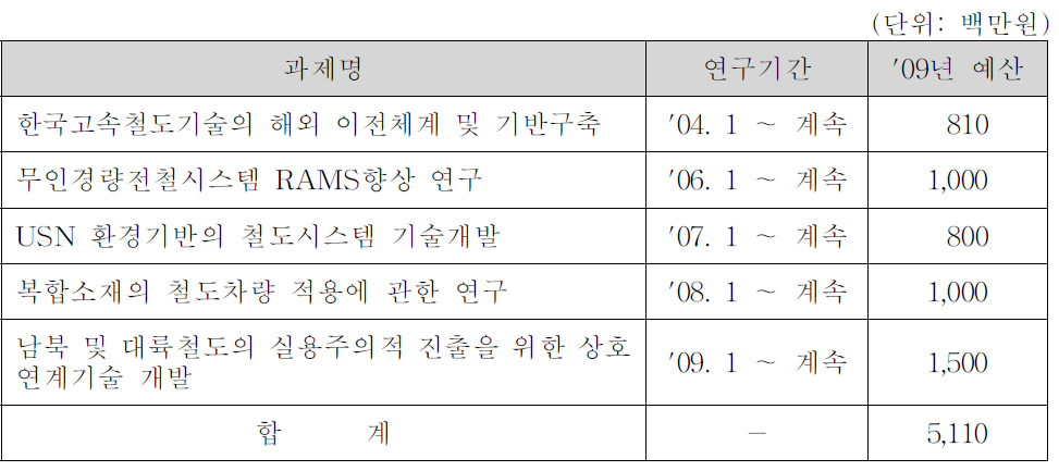 철도(연) 일반사업 현황 (’09. 3 기준)