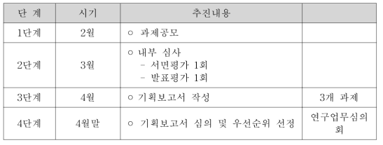 ’10년도 일반사업 발굴 및 심의 절차