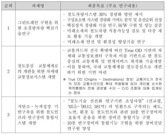 일반사업 연구업무심의회 심의결과