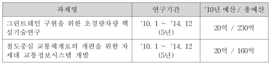 일반사업 예산 확보 현황