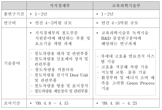 지식경제부 및 교육과학기술부 기술료 사업 수요조사