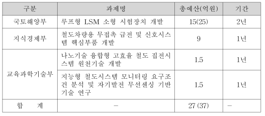 기술료 사업 예산지원 확정 현황