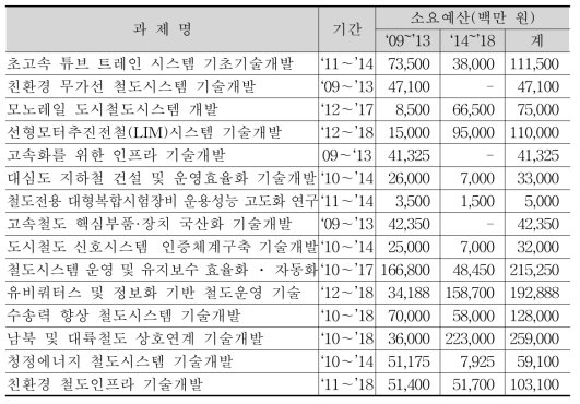 제2차 국가교통기술개발계획 철도분야 신규과제 초안