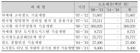 제2차 국가교통기술개발계획 철도분야 계속과제