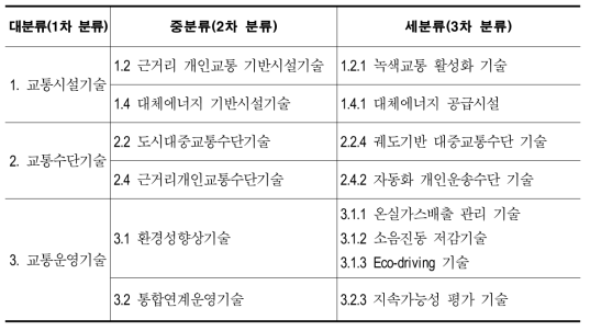 핵심 추진 기술