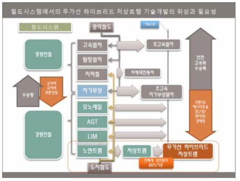 무가선 하이브리드 저상트램 기술개발 로드맵