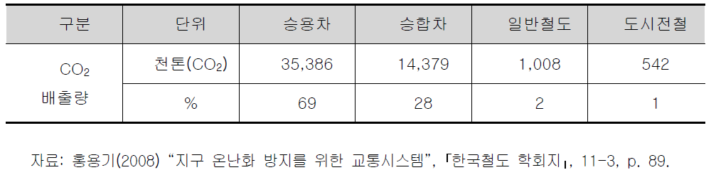 한국의 교통수단별 CO₂배출량 비교