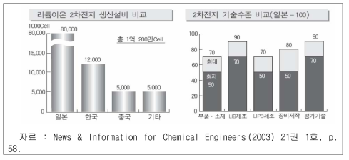 우리나라의 2차전지 기술수준