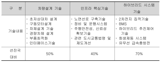 우리나라의 무가선 하이브리드 트램 기술수준