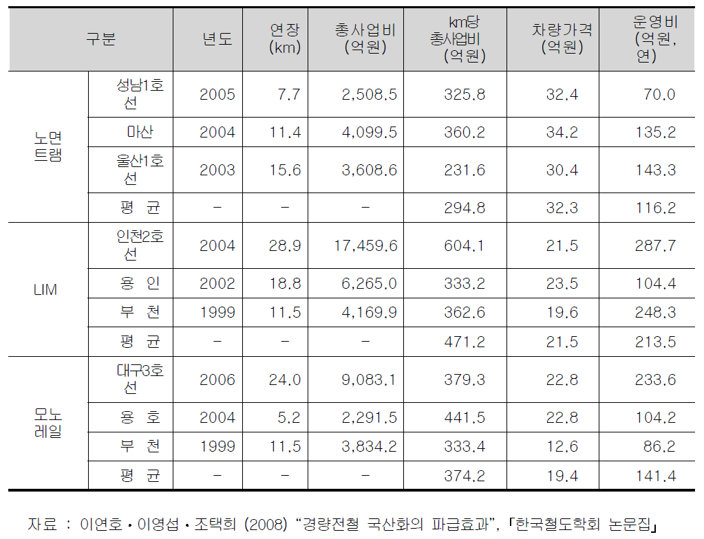 노면트램, LIM, 모노레일의 km당 총사업비, 차량가격, 운영비 비교