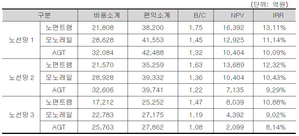 울산광역시 노선망 및 시스템별 경제성 분석결과(개통후 30년간)