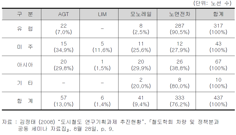 세계 경량전철시장의 시스템별 구성 현황