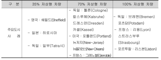 저상 차량 방식별 주요도시 사례