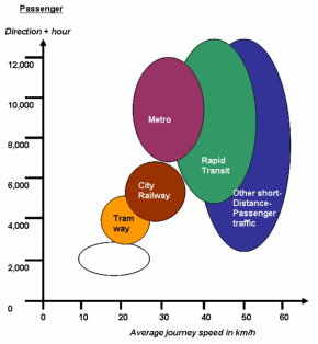 Transport capacities with public transport