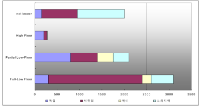 Market volume acc. to the floor height of the vehicles worldwide(2002~2006)