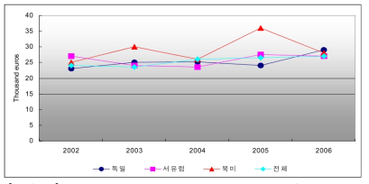 Development of the average prices per ㎡ worldwide