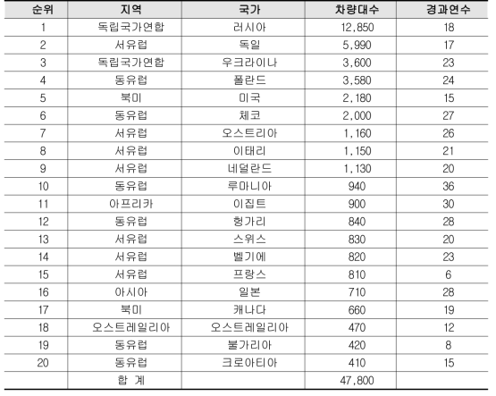 TOP 20 of the LRV contries worldwide (acc. to fleet size)