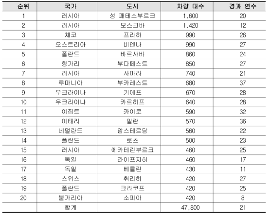 TOP 20 of the LRV cities worldwide (acc. to fleet size)