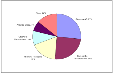 Market share of the TOP 5 system suppliers worldwide(2002 ~2006)